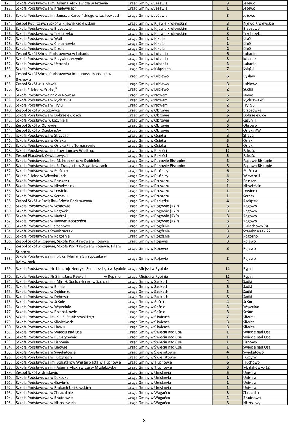 Szkoła Podstawowa w Trzebczyku Urząd Gminy w Kijewie Królewskim 3 Trzebczyk 127. Szkoła Podstawowa w Woli Urząd Gminy w Kikole 1 Kikół 128.