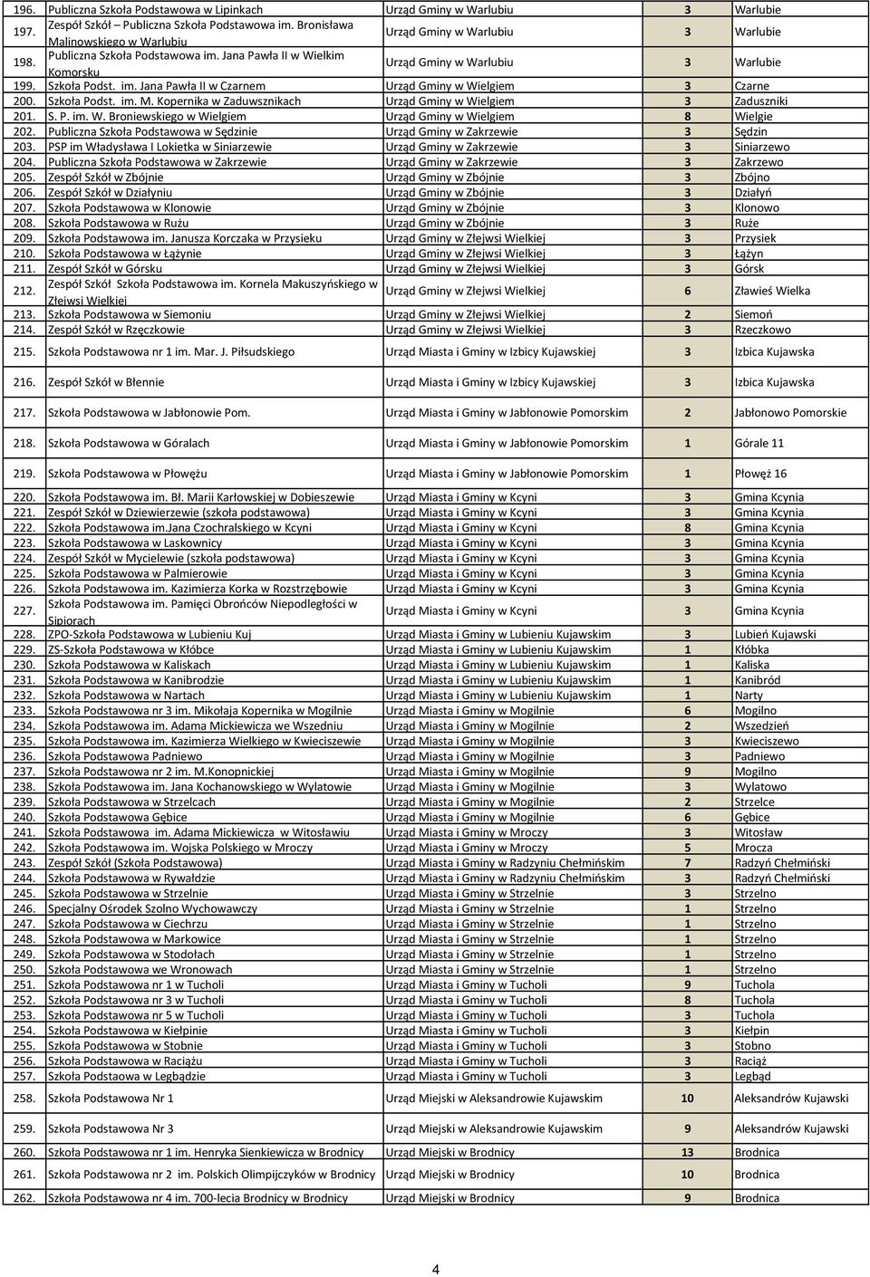 Szkoła Podst. im. M. Kopernika w Zaduwsznikach Urząd Gminy w Wielgiem 3 Zaduszniki 201. S. P. im. W. Broniewskiego w Wielgiem Urząd Gminy w Wielgiem 8 Wielgie 202.