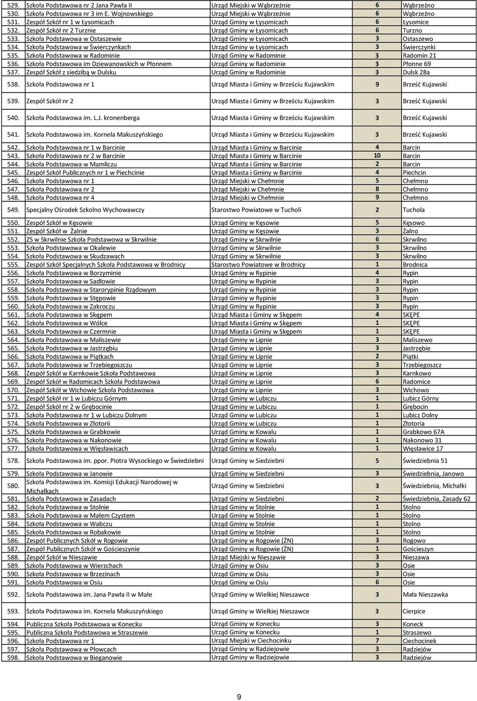 Szkoła Podstawowa w Ostaszewie Urząd Gminy w Łysomicach 3 Ostaszewo 534. Szkoła Podstawowa w Świerczynkach Urząd Gminy w Łysomicach 3 Świerczynki 535.