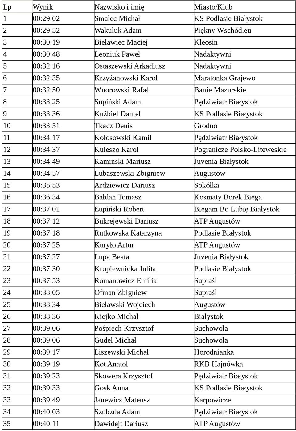 Mazurskie 8 00:33:25 Supiński Adam Pędziwiatr Białystok 9 00:33:36 Kużbiel Daniel KS Podlasie Białystok 10 00:33:51 Tkacz Denis Grodno 11 00:34:17 Kołosowski Kamil Pędziwiatr Białystok 12 00:34:37