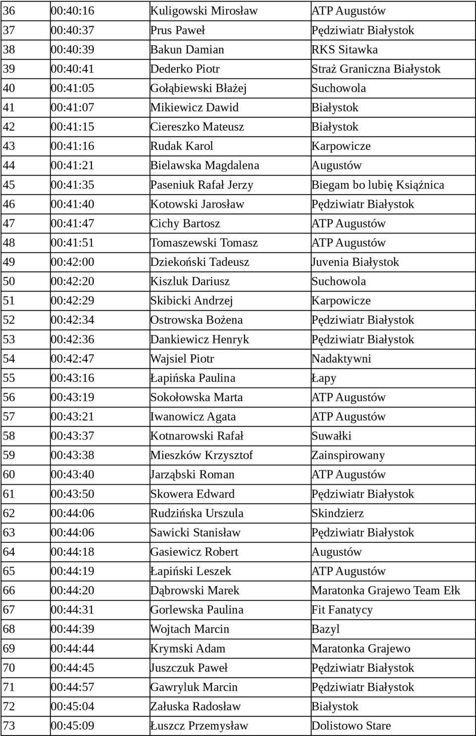 Paseniuk Rafał Jerzy Biegam bo lubię Książnica 46 00:41:40 Kotowski Jarosław Pędziwiatr Białystok 47 00:41:47 Cichy Bartosz ATP Augustów 48 00:41:51 Tomaszewski Tomasz ATP Augustów 49 00:42:00