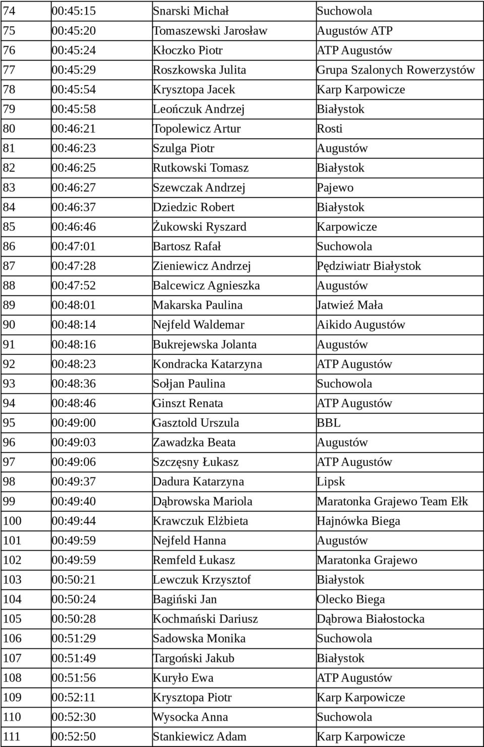 Andrzej Pajewo 84 00:46:37 Dziedzic Robert Białystok 85 00:46:46 Żukowski Ryszard Karpowicze 86 00:47:01 Bartosz Rafał Suchowola 87 00:47:28 Zieniewicz Andrzej Pędziwiatr Białystok 88 00:47:52