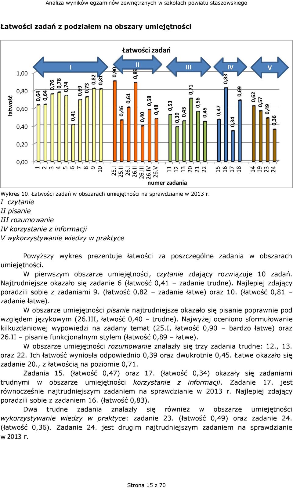 0,90 0,89 Analiza wyników egzaminów zewnętrznych w szkołach powiatu staszowskiego Łatwości zadań z podziałem na obszary umiejętności Łatwości zadań 1,00 I II III IV V 0,80 0,60 0,40 0,20 0,00 numer