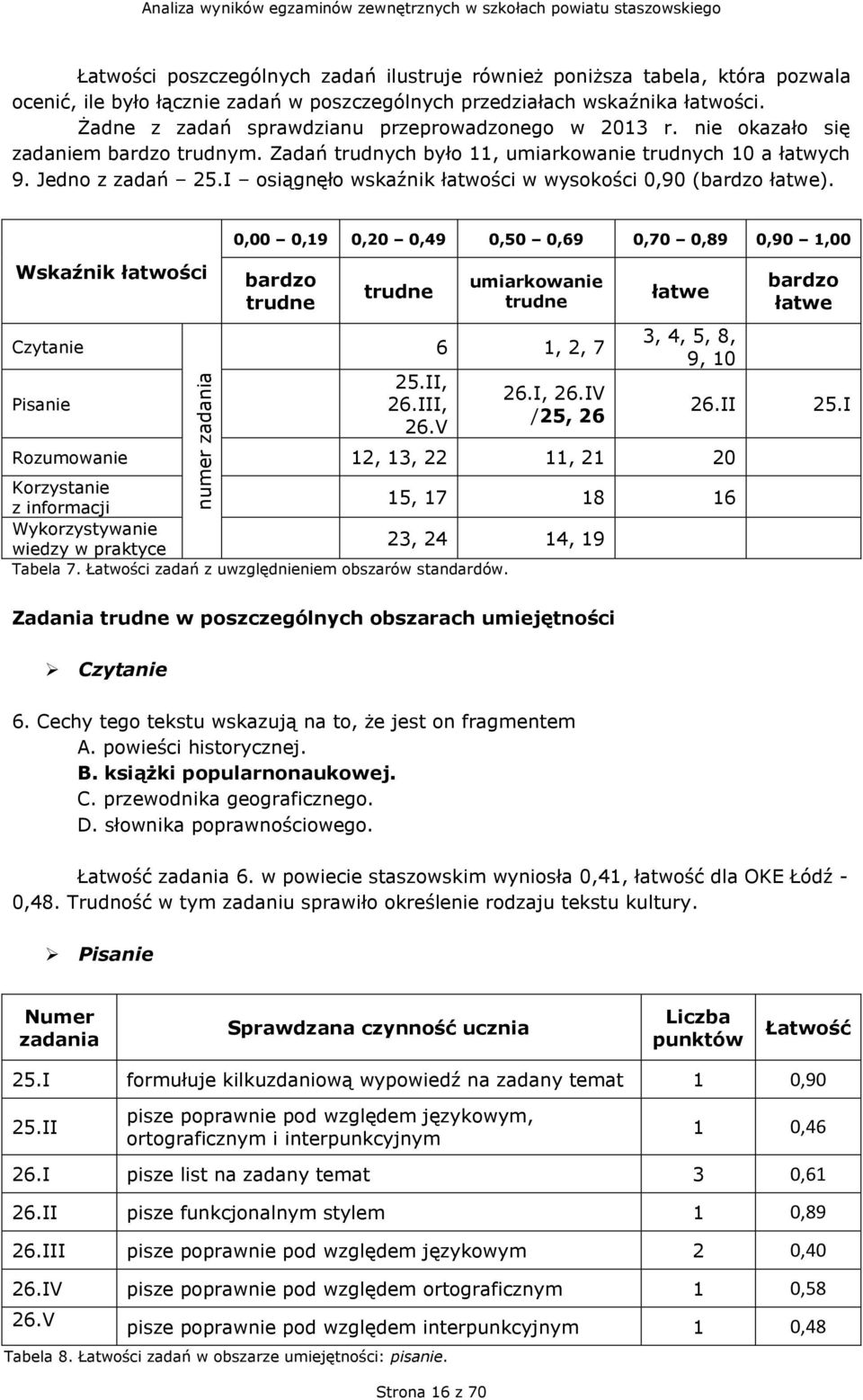 Zadań trudnych było 11, umiarkowanie trudnych 10 a łatwych 9. Jedno z zadań 25.I osiągnęło wskaźnik łatwości w wysokości 0,90 (bardzo łatwe).