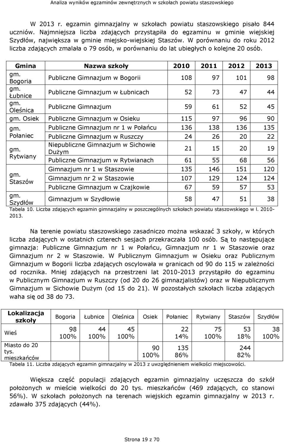 W porównaniu do roku 2012 liczba zdających zmalała o 79 osób, w porównaniu do lat ubiegłych o kolejne 20 osób. Gmina Nazwa szkoły 2010 2011 2012 2013 gm.
