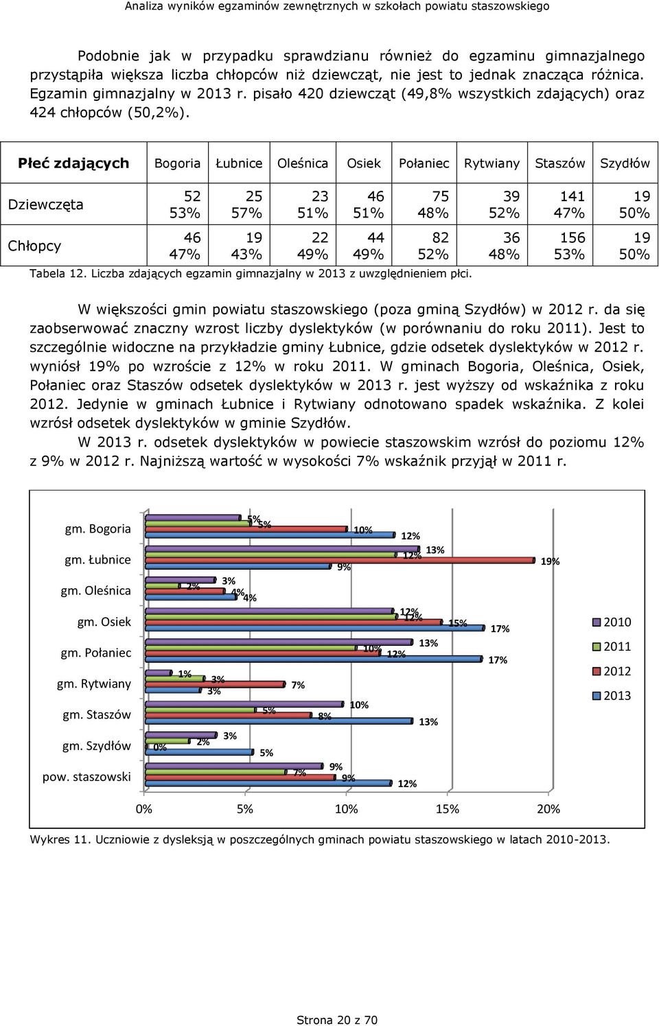 Płeć zdających Bogoria Łubnice Oleśnica Osiek Połaniec Rytwiany Staszów Szydłów Dziewczęta 52 53% 25 57% 23 51% 46 51% 75 48% 39 52% 141 47% 19 50% Chłopcy 46 47% 19 43% 22 49% 44 49% 82 52% Tabela