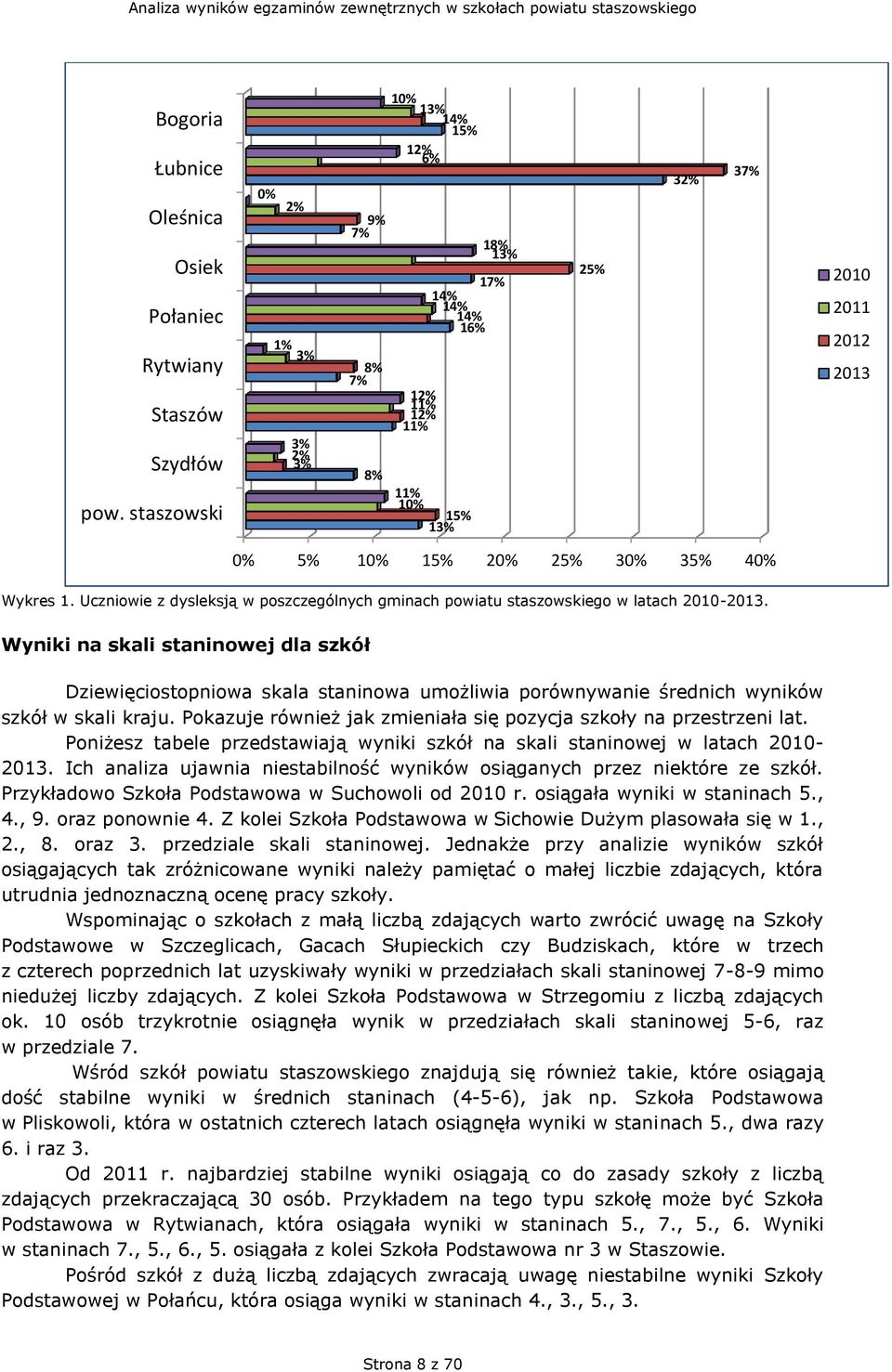 Wykres 1. Uczniowie z dysleksją w poszczególnych gminach powiatu staszowskiego w latach 2010-2013.