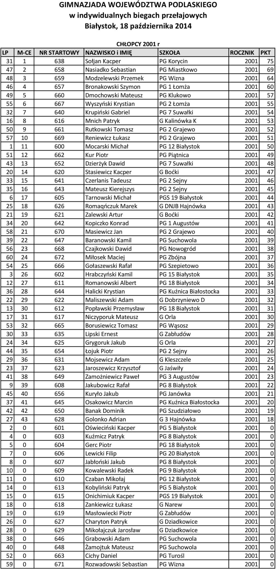 Rutkowski Tomasz PG 2 Grajewo 2001 52 57 10 669 Reniewicz Łukasz PG 2 Grajewo 2001 51 1 11 600 Mocarski Michał PG 12 Białystok 2001 50 51 12 662 Kur Piotr PG Piątnica 2001 49 43 13 652 Dzierżyk Dawid
