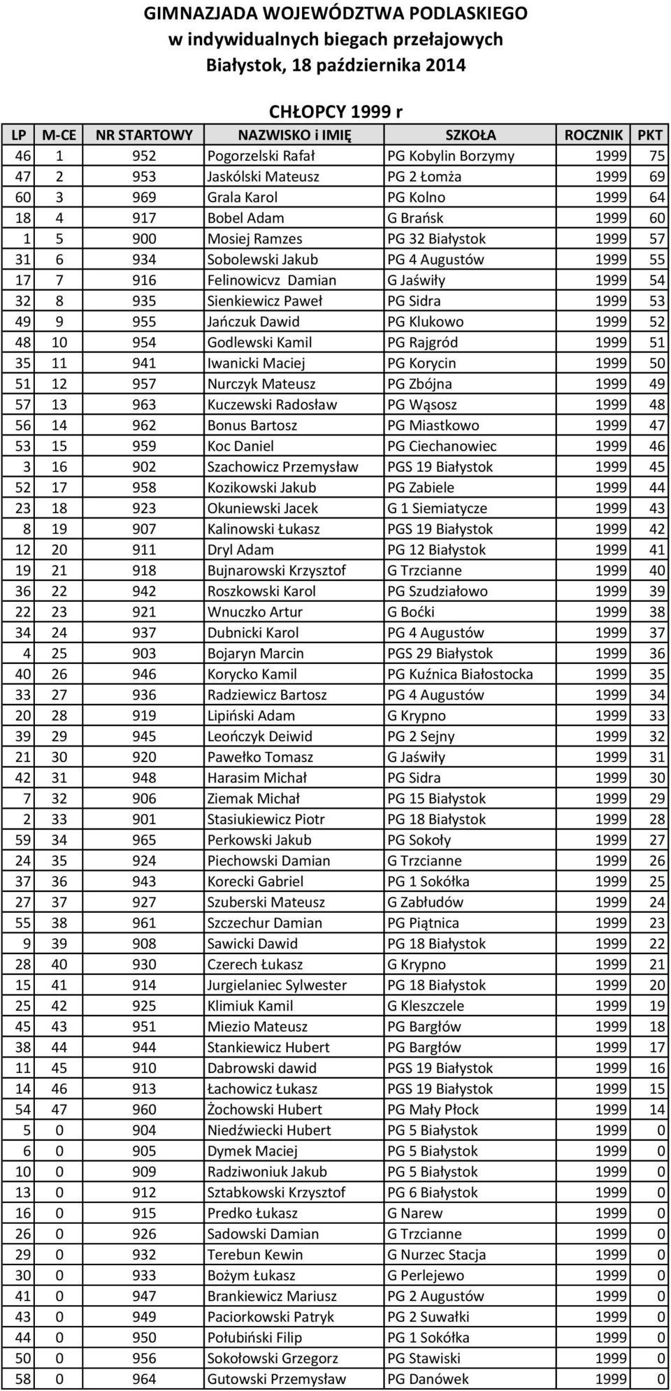 PG Klukowo 1999 52 48 10 954 Godlewski Kamil PG Rajgród 1999 51 35 11 941 Iwanicki Maciej PG Korycin 1999 50 51 12 957 Nurczyk Mateusz PG Zbójna 1999 49 57 13 963 Kuczewski Radosław PG Wąsosz 1999 48