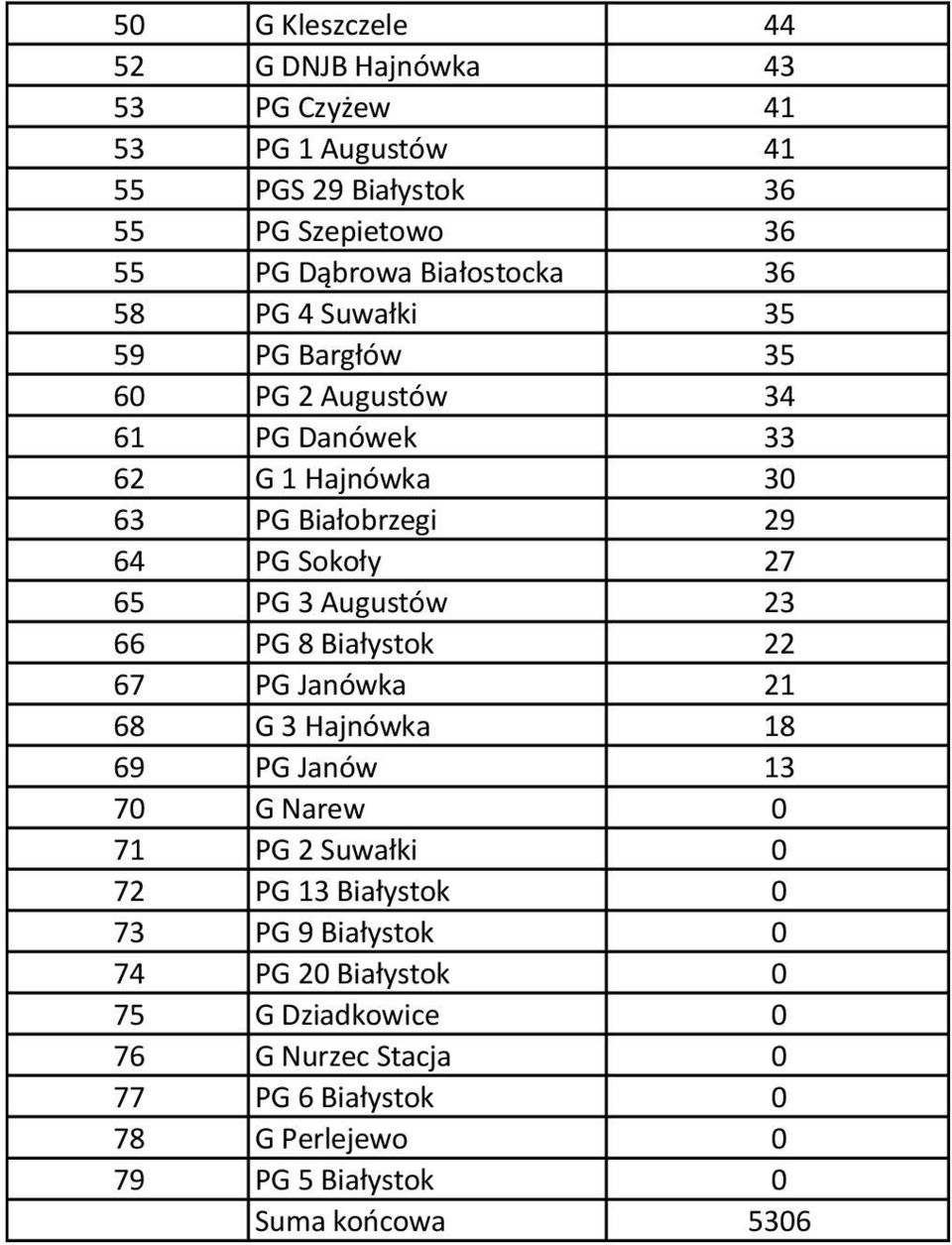 65 PG 3 Augustów 23 66 PG 8 Białystok 22 67 PG Janówka 21 68 G 3 Hajnówka 18 69 PG Janów 13 70 G Narew 0 71 PG 2 Suwałki 0 72 PG 13 Białystok 0