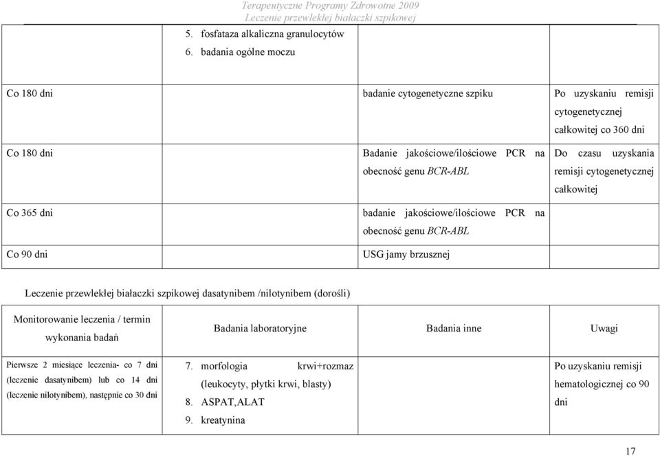 Do czasu uzyskania remisji cytogenetycznej całkowitej Co 365 dni badanie jakościowe/ilościowe PCR na obecność genu BCR-ABL Co 90 dni USG jamy brzusznej dasatynibem /nilotynibem (dorośli)
