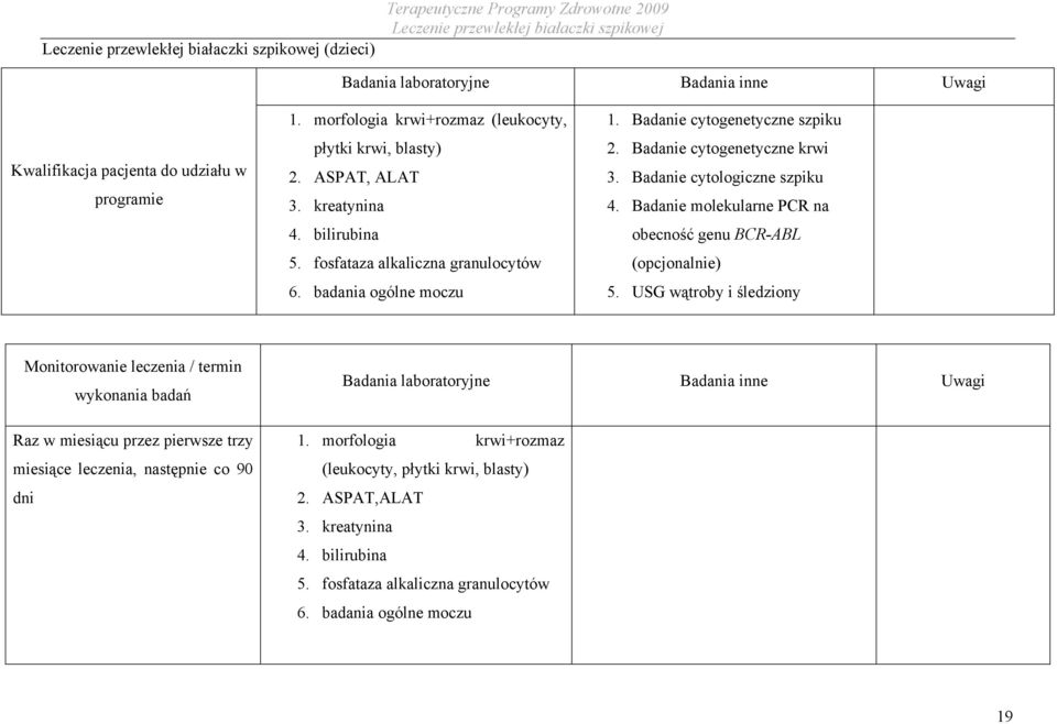 Badanie molekularne PCR na obecność genu BCR-ABL (opcjonalnie) 5.