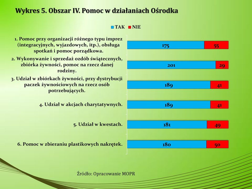 Wykonywanie i sprzedaż ozdób świątecznych, zbiórka żywności, pomoc na rzecz danej rodziny. 3.