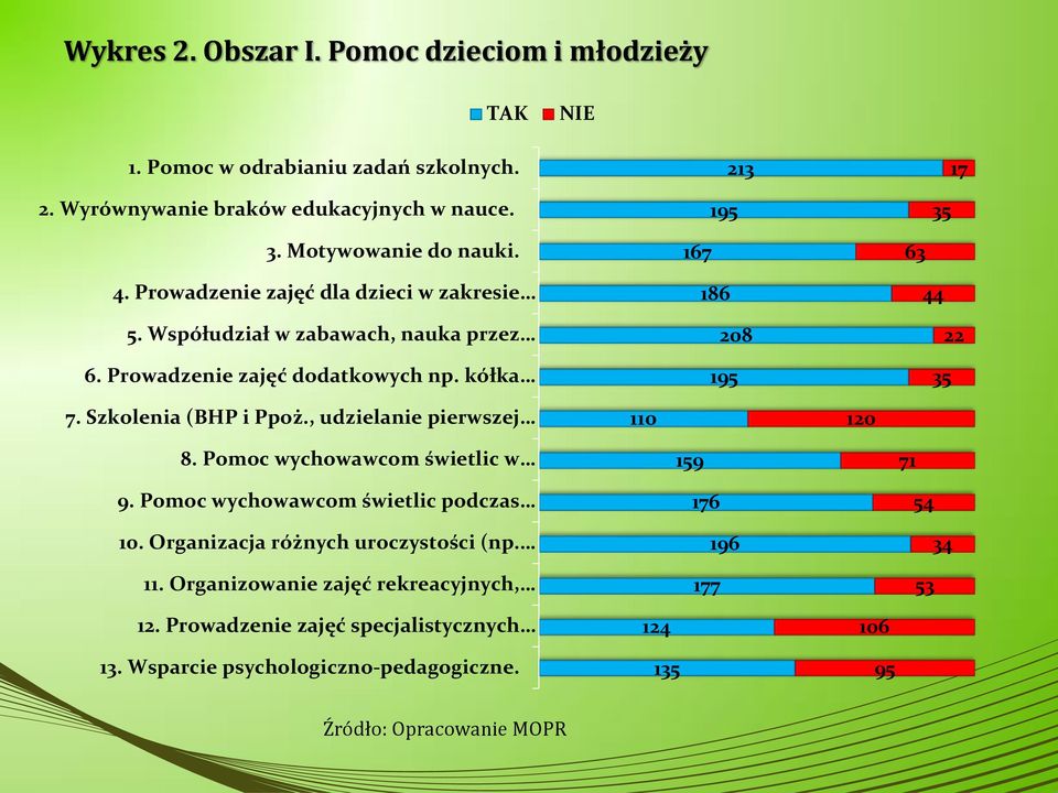 kółka 208 195 35 22 7. Szkolenia (BHP i Ppoż., udzielanie pierwszej 110 120 8. Pomoc wychowawcom świetlic w 9. Pomoc wychowawcom świetlic podczas 10.