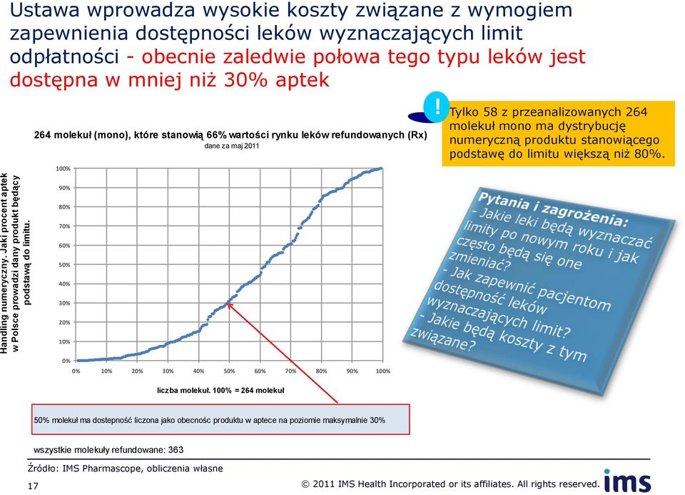 molekuł (mono), które stanowią 66% wartości rynku leków refundowanych (Rx) dane za maj 2011 100%!