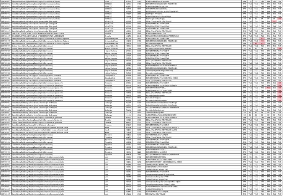 42787 1010 PORADNIA ALERGOLOGICZNA TAK TAK TAK TAK TAK TAK TAK 09R/020012 Samodzielny Publiczny Gminny Zakład Opieki Zdrowotnej w Jedliczu JEDLICZE 42788 1100 PORADNIA KARDIOLOGICZNA TAK TAK TAK TAK
