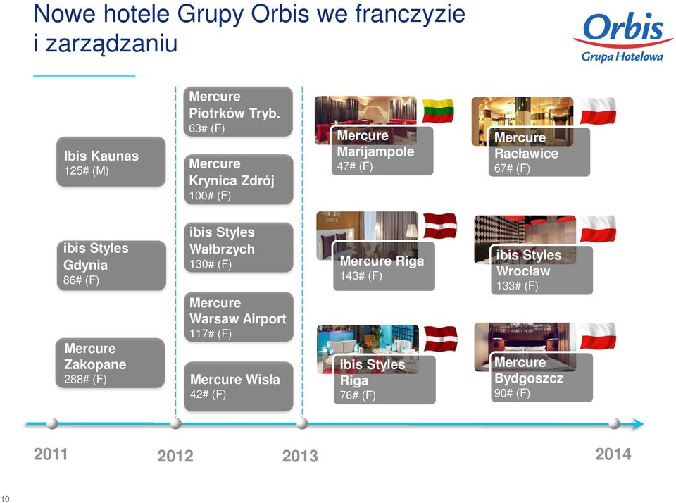 (F) Mercure Zakopane 288# (F) ibis Styles Wałbrzych 130# (F) Mercure Warsaw Airport 117# (F) Mercure Wisła 42# (F)