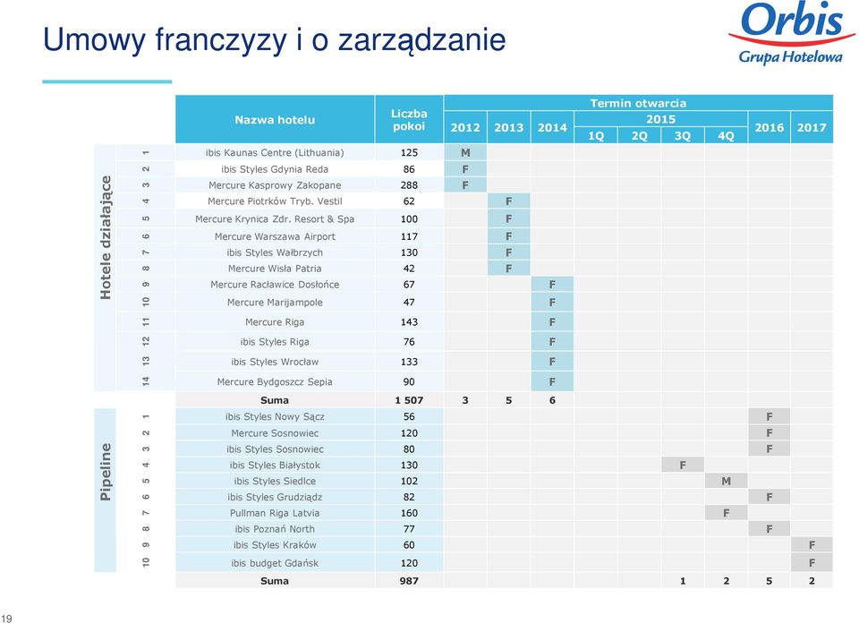 Resort & Spa 100 F Mercure Warszawa Airport 117 F ibis Styles Wałbrzych 130 F Mercure Wisła Patria 42 F Mercure Racławice Dosłońce 67 F Mercure Marijampole 47 F 11 Mercure Riga 143 F 12 ibis Styles