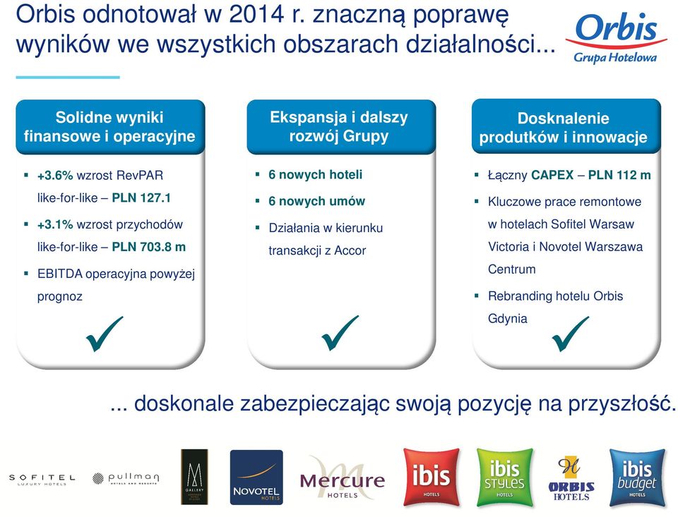 6% wzrost RevPAR 6 nowych hoteli Łączny CAPEX PLN 112 m like-for-like PLN 127.1 6 nowych umów Kluczowe prace remontowe +3.