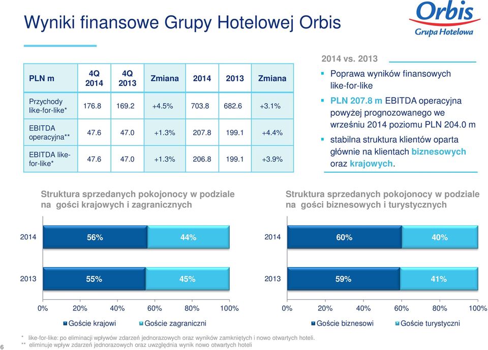 0 m stabilna struktura klientów oparta głównie na klientach biznesowych oraz krajowych.