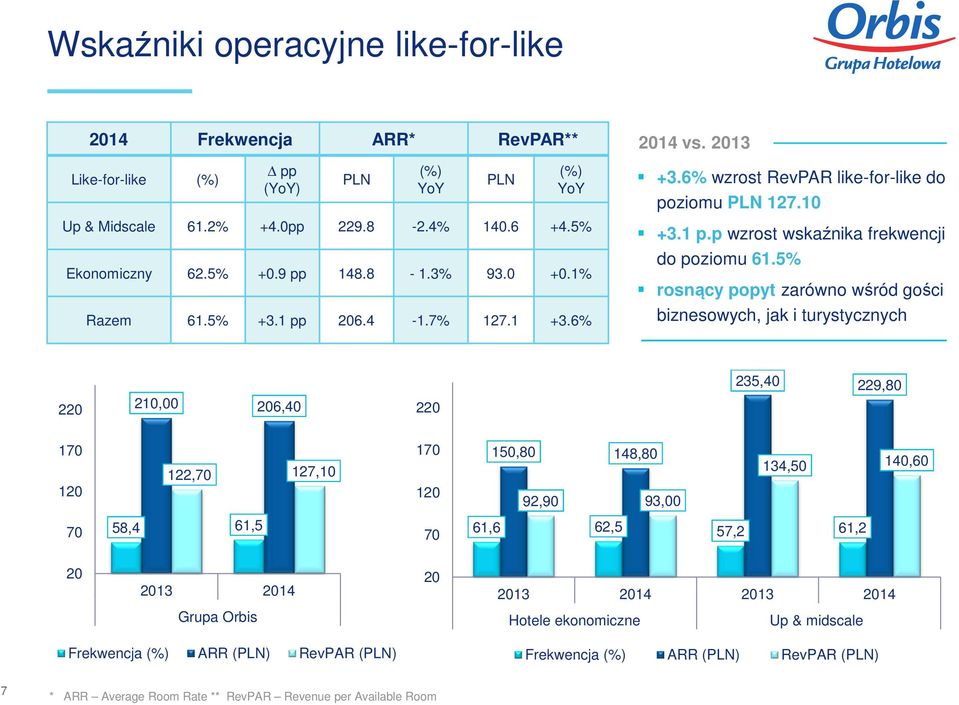 5% rosnący popyt zarówno wśród gości biznesowych, jak i turystycznych 235,40 229,80 220 210,00 206,40 220 170 120 122,70 127,10 170 120 150,80 148,80 92,90 93,00 134,50 140,60 70 58,4 61,5 70 61,6