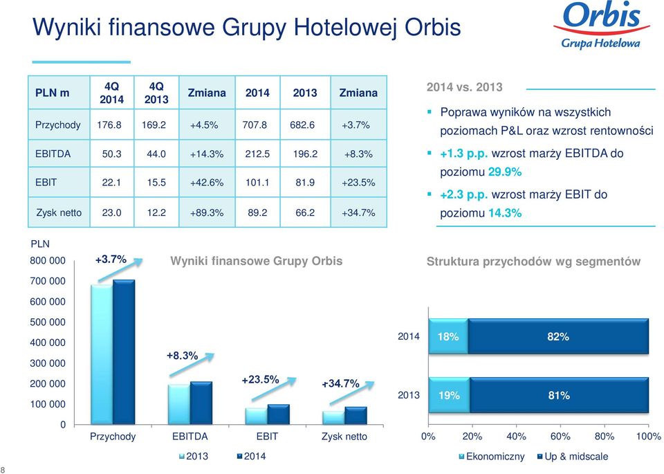 p. wzrost marży EBITDA do poziomu 29.9% +2.3 p.p. wzrost marży EBIT do poziomu 14.3% PLN 800 000 +3.