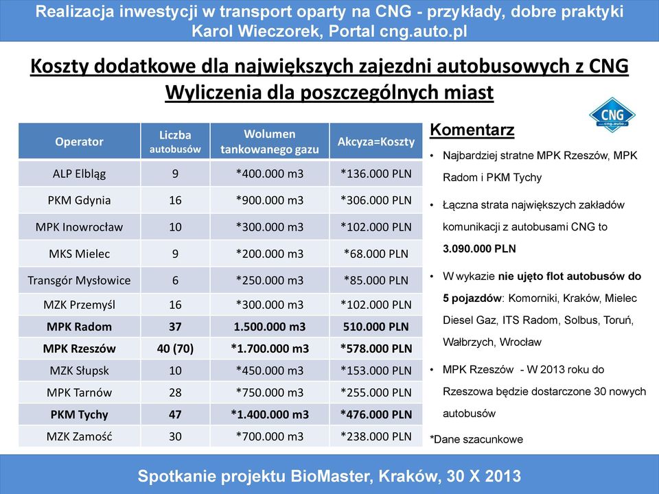 000 m3 *102.000 PLN MPK Radom 37 1.500.000 m3 510.000 PLN MPK Rzeszów 40 (70) *1.700.000 m3 *578.000 PLN MZK Słupsk 10 *450.000 m3 *153.000 PLN MPK Tarnów 28 *750.000 m3 *255.000 PLN PKM Tychy 47 *1.