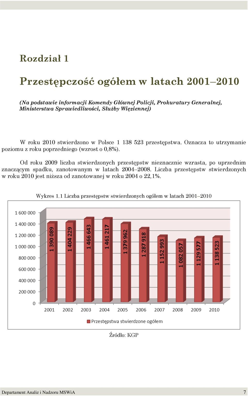 Od roku 2009 liczba stwierdzonych przestępstw nieznacznie wzrasta, po uprzednim znaczącym spadku, zanotowanym w latach 2004 2008.