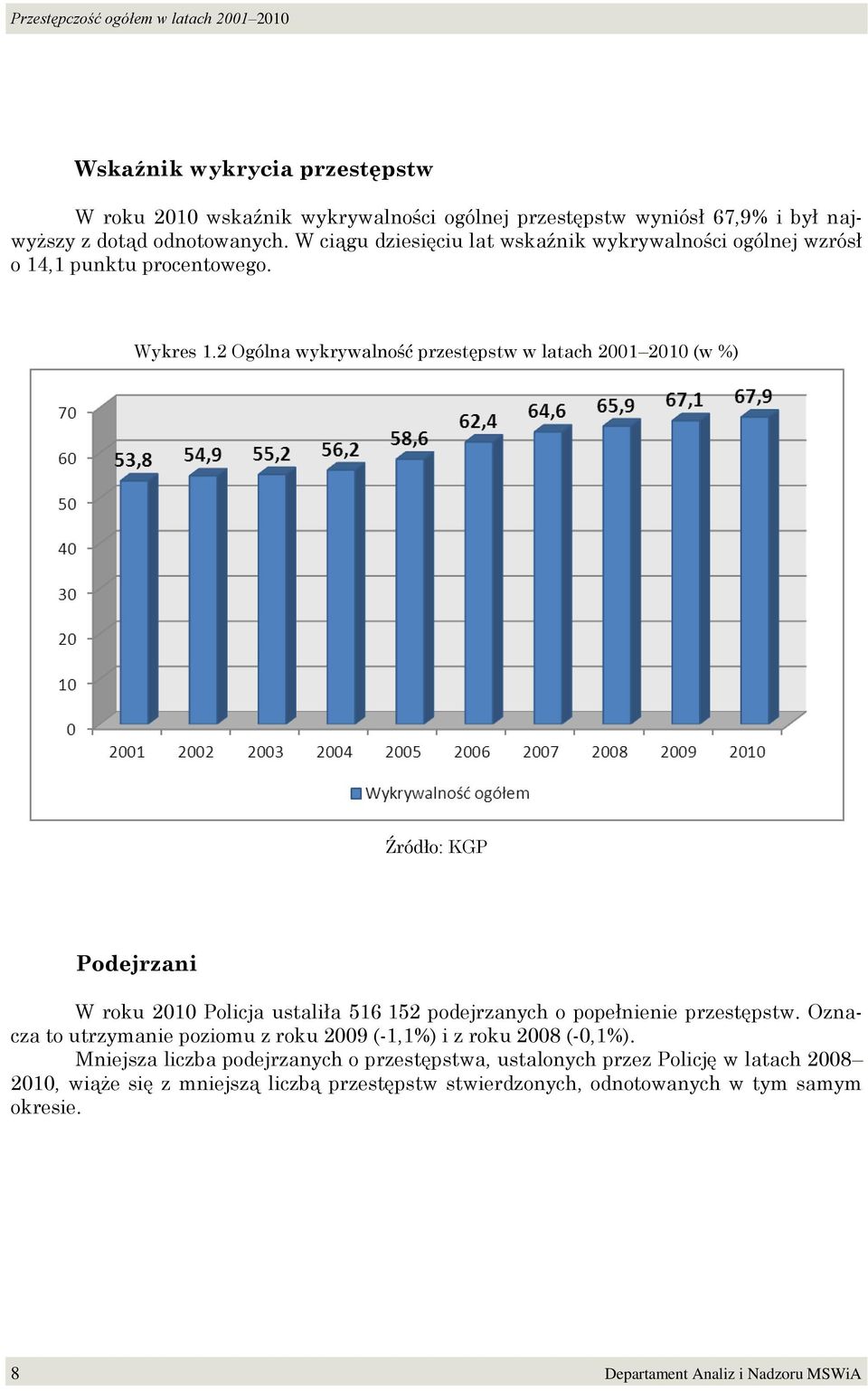 2 Ogólna wykrywalność przestępstw w latach 2001 2010 (w %) Źródło: KGP Podejrzani W roku 2010 Policja ustaliła 516 152 podejrzanych o popełnienie przestępstw.