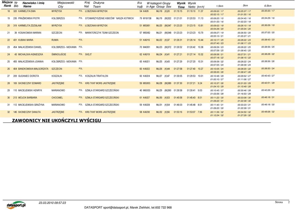13 00:08:22 / 15 00:24:45 / 16 00:34:29 / 16 00:51:53 / 16 01:02:23 / 18 20 319 KARMELITA ZDZISŁAW WYRZYSK POL ŁOBZONKA WYRZYSK 51 M50/81 MŁ/20 (M)347 01:23:20 01:23:15 10.