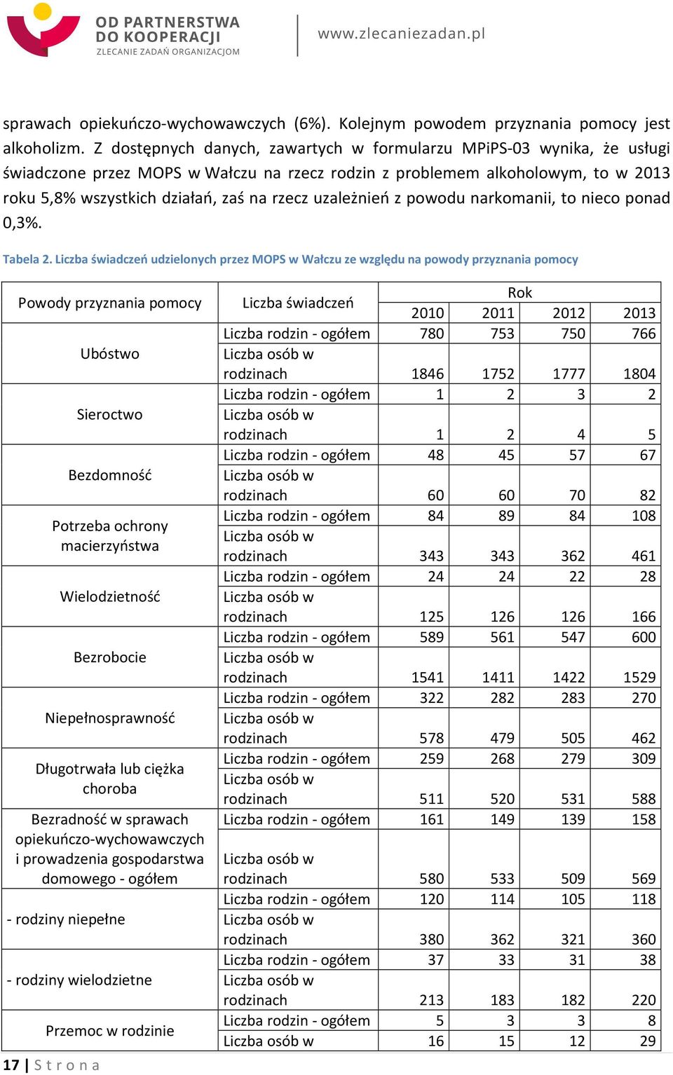 uzależnień z powodu narkomanii, to nieco ponad 0,3%. Tabela 2.