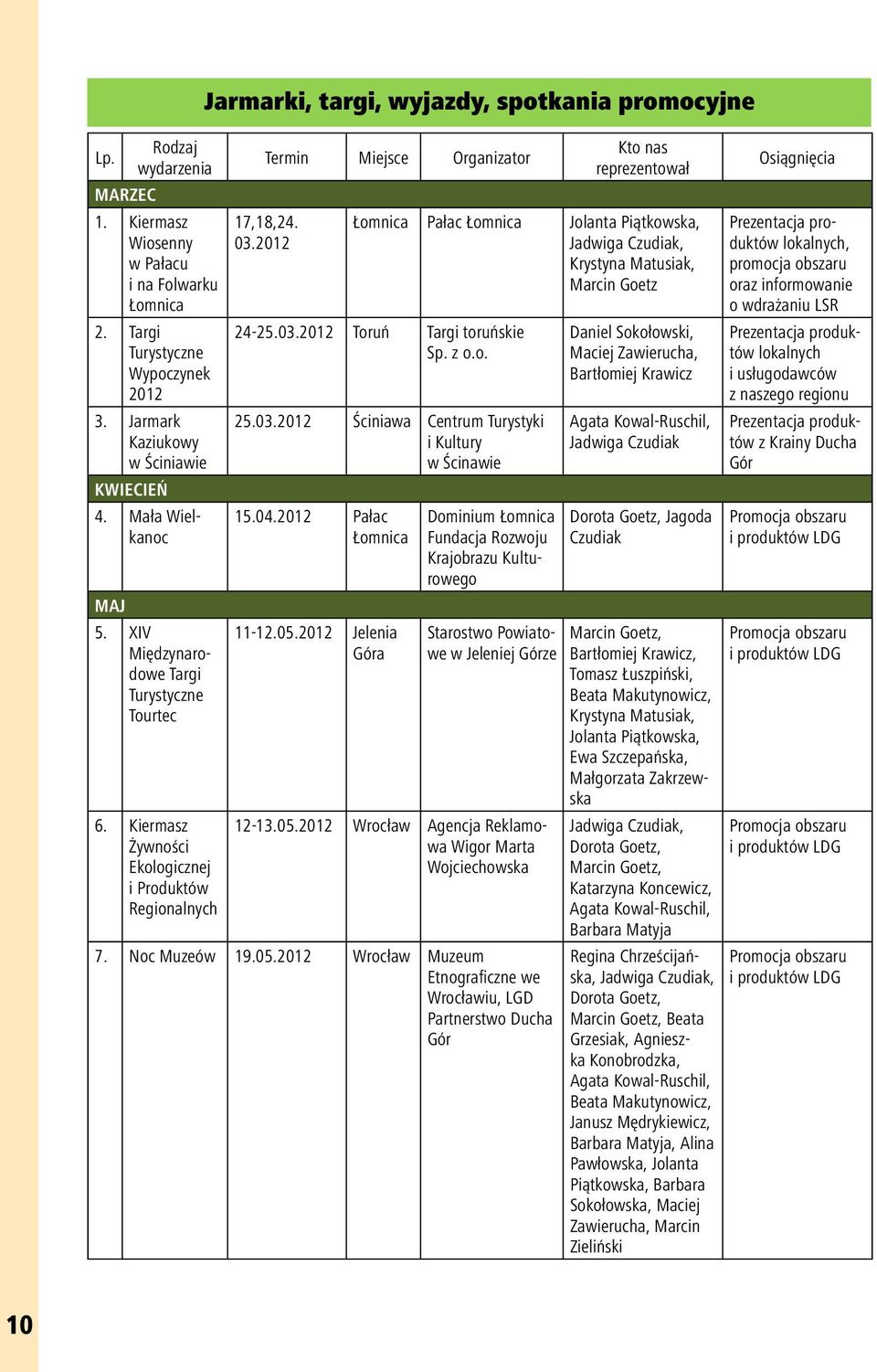 2012 Termin Miejsce Organizator Kto nas reprezentował Łomnica Pałac Łomnica Jolanta Piątkowska, Jadwiga Czudiak, Krystyna Matusiak, Marcin Goetz 24-25.03.