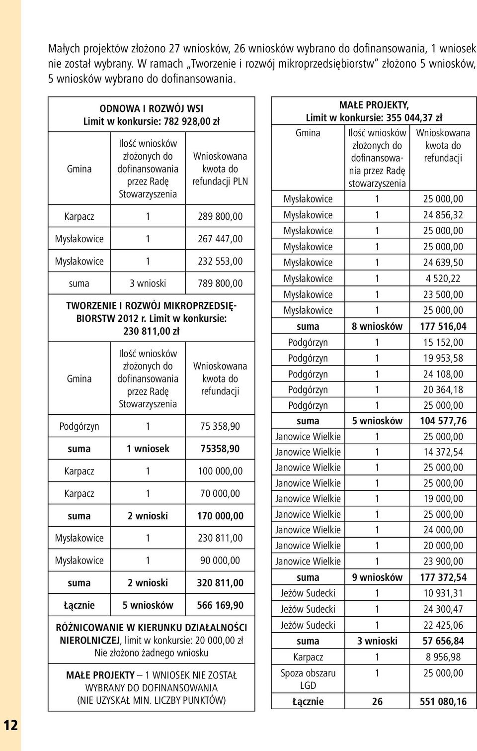 Gmina ODNOWA I ROZWÓJ WSI Limit w konkursie: 782 928,00 zł Ilość wniosków złożonych do dofinansowania przez Radę Stowarzyszenia Wnioskowana kwota do refundacji PLN Karpacz 1 289 800,00 Mysłakowice 1