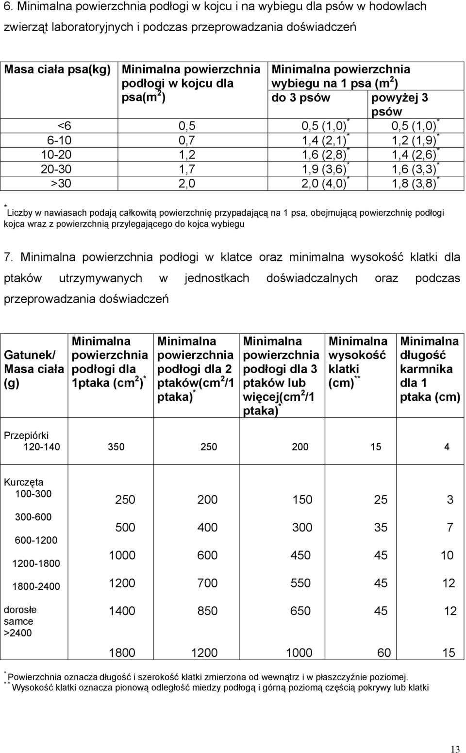 całkowitą powierzchnię przypadającą na 1 psa, obejmującą powierzchnię podłogi kojca wraz z powierzchnią przylegającego do kojca wybiegu 7.