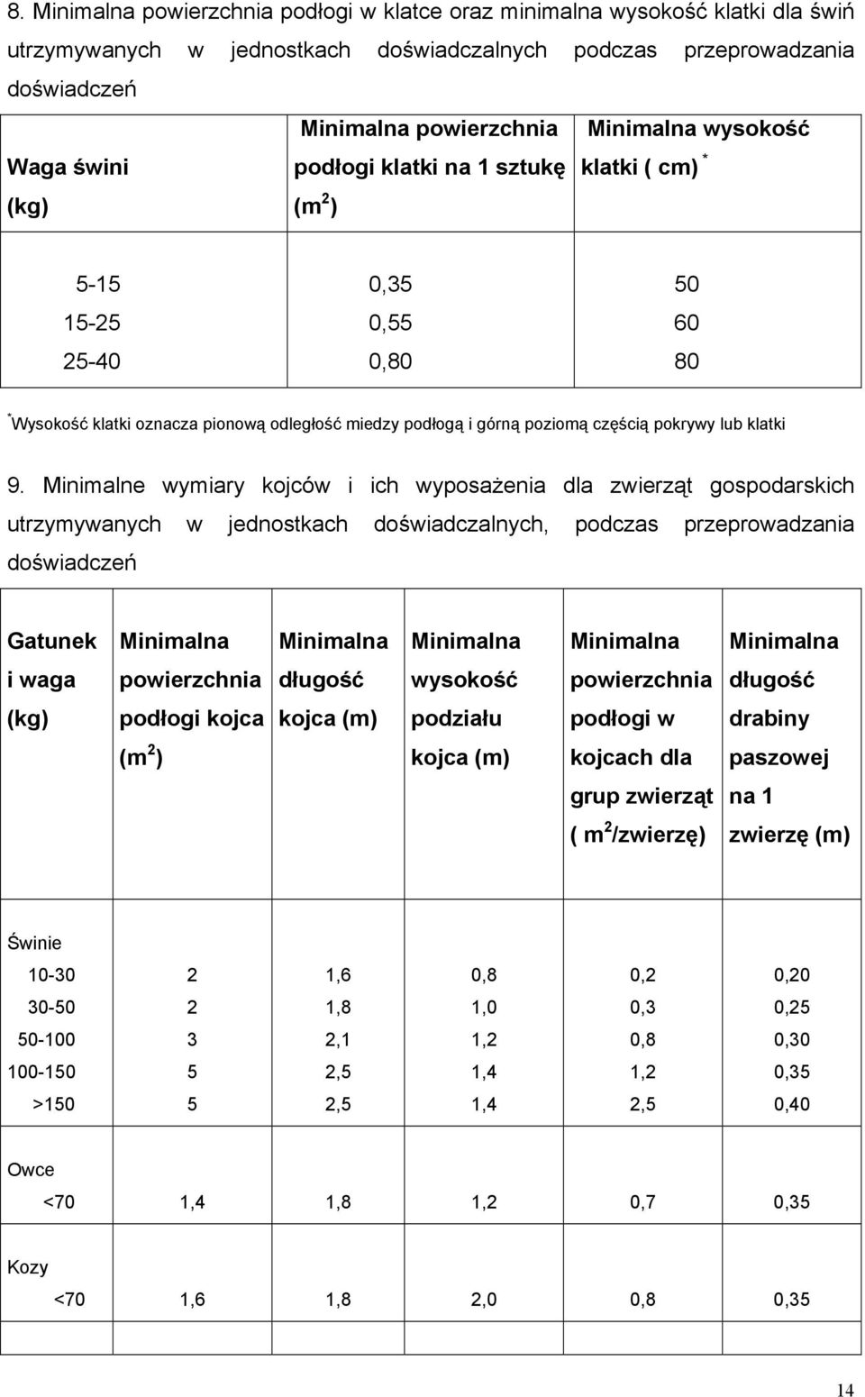 Minimalne wymiary kojców i ich wyposażenia dla zwierząt gospodarskich utrzymywanych w jednostkach doświadczalnych, podczas przeprowadzania doświadczeń Gatunek i waga długość wysokość długość (kg)