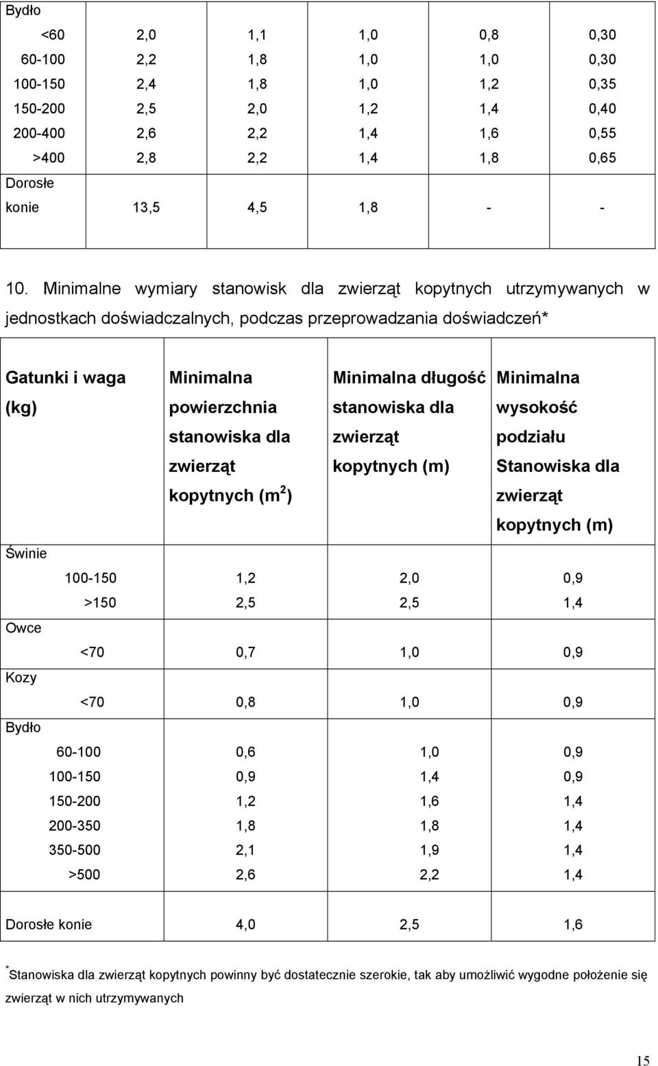 długość stanowiska dla zwierząt kopytnych (m) wysokość podziału Stanowiska dla zwierząt kopytnych (m) Świnie 100-150 >150 1,2 2,5 2,0 2,5 0,9 Owce <70 0,7 1,0 0,9 Kozy <70 0,8 1,0 0,9 Bydło 60-100