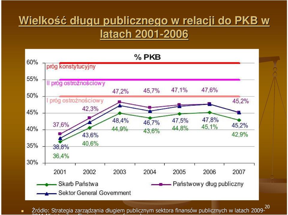 długiem d publicznym sektora finansów w publicznych