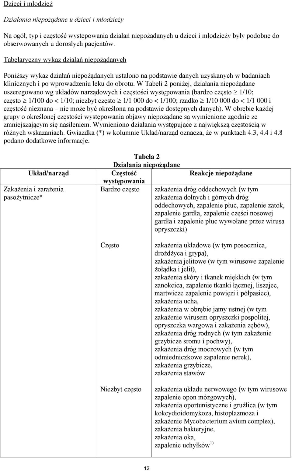 W Tabeli 2 poniżej, działania niepożądane uszeregowano wg układów narządowych i częstości występowania (bardzo często 1/10; często 1/100 do < 1/10; niezbyt często 1/1 000 do < 1/100; rzadko 1/10 000