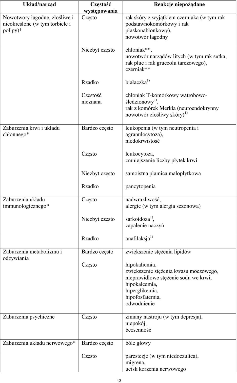 i układu chłonnego* Zaburzenia układu immunologicznego* Częstość nieznana Bardzo często Często Niezbyt często Rzadko Często chłoniak T-komórkowy wątrobowośledzionowy 1), rak z komórek Merkla