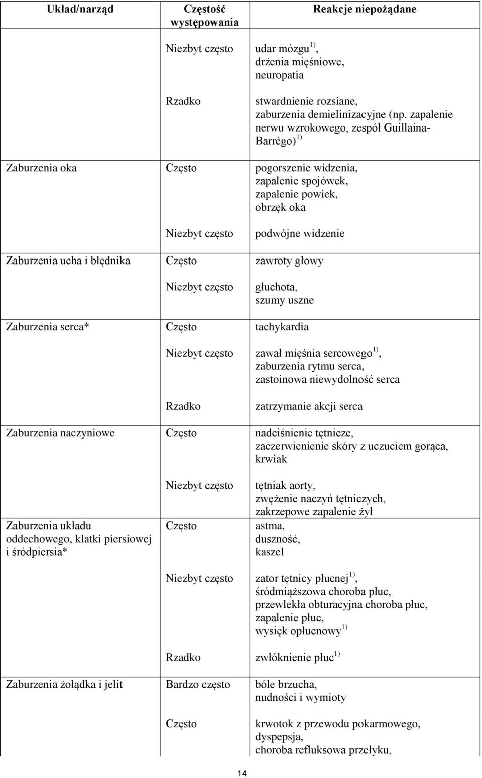 i błędnika Często zawroty głowy Niezbyt często głuchota, szumy uszne Zaburzenia serca* Często tachykardia Niezbyt często zawał mięśnia sercowego 1), zaburzenia rytmu serca, zastoinowa niewydolność