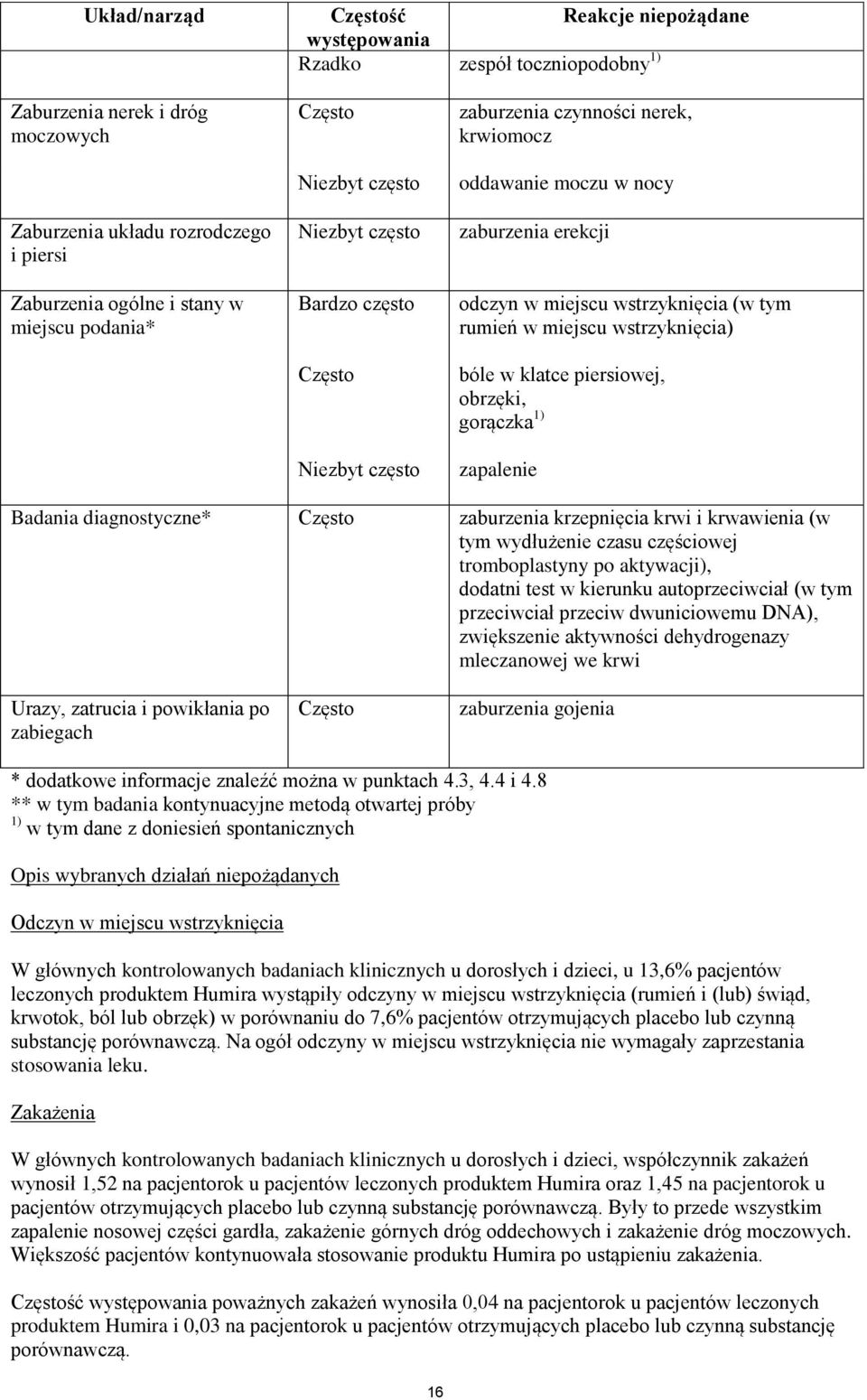 rumień w miejscu wstrzyknięcia) bóle w klatce piersiowej, obrzęki, gorączka 1) zapalenie Badania diagnostyczne* Często zaburzenia krzepnięcia krwi i krwawienia (w tym wydłużenie czasu częściowej