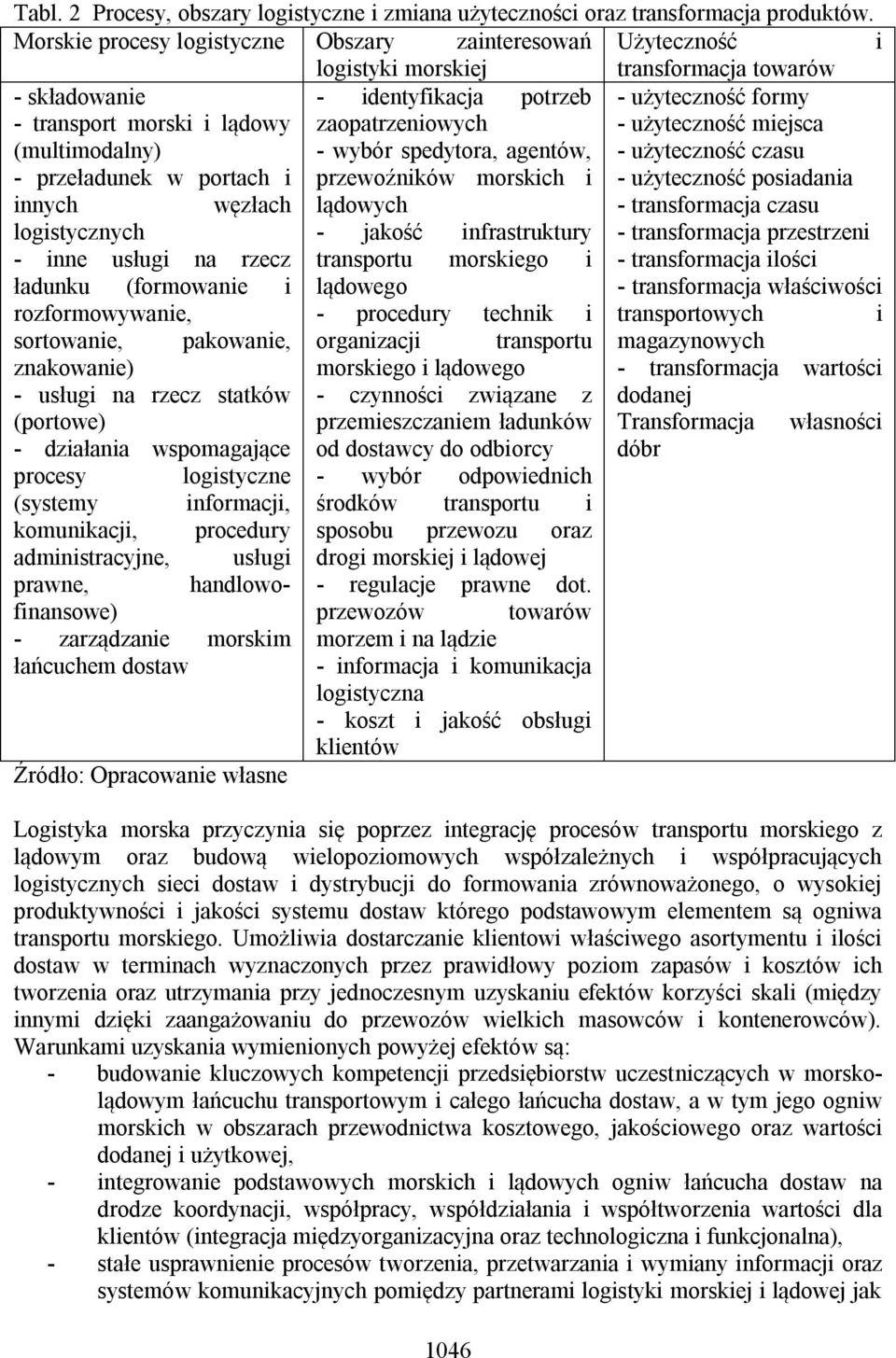 węzłach logistycznych - inne usługi na rzecz ładunku (formowanie i rozformowywanie, sortowanie, pakowanie, znakowanie) - usługi na rzecz statków (portowe) - działania wspomagające procesy logistyczne