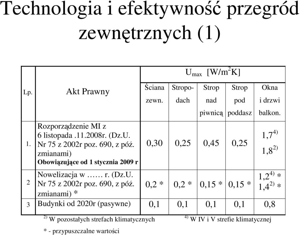Stropodach U max [W/m 2 K] Strop nad piwnicą Strop pod poddasz 0,30 0,25 0,45 0,25 0,2 * 0,2 * 0,15 * 0,15 * Okna i drzwi balkon.