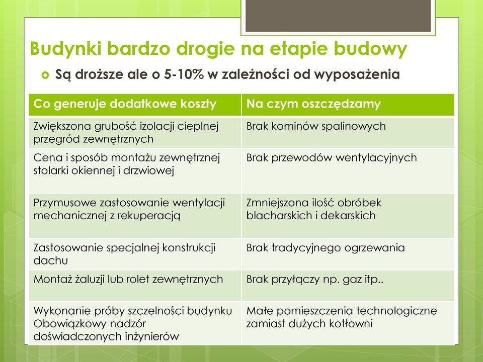 wentylacji mechanicznej z rekuperacją Zmniejszona ilość obróbek blacharskich i dekarskich Zastosowanie specjalnej konstrukcji dachu Montaż żaluzji lub rolet zewnętrznych Brak