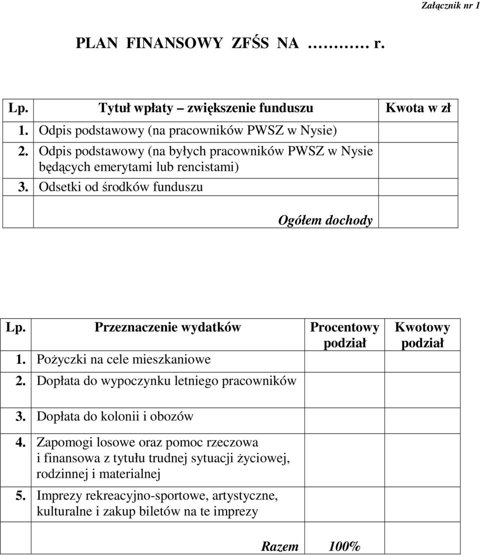 Przeznaczenie wydatków Procentowy podział 1. PoŜyczki na cele mieszkaniowe 2. Dopłata do wypoczynku letniego pracowników Kwotowy podział 3.