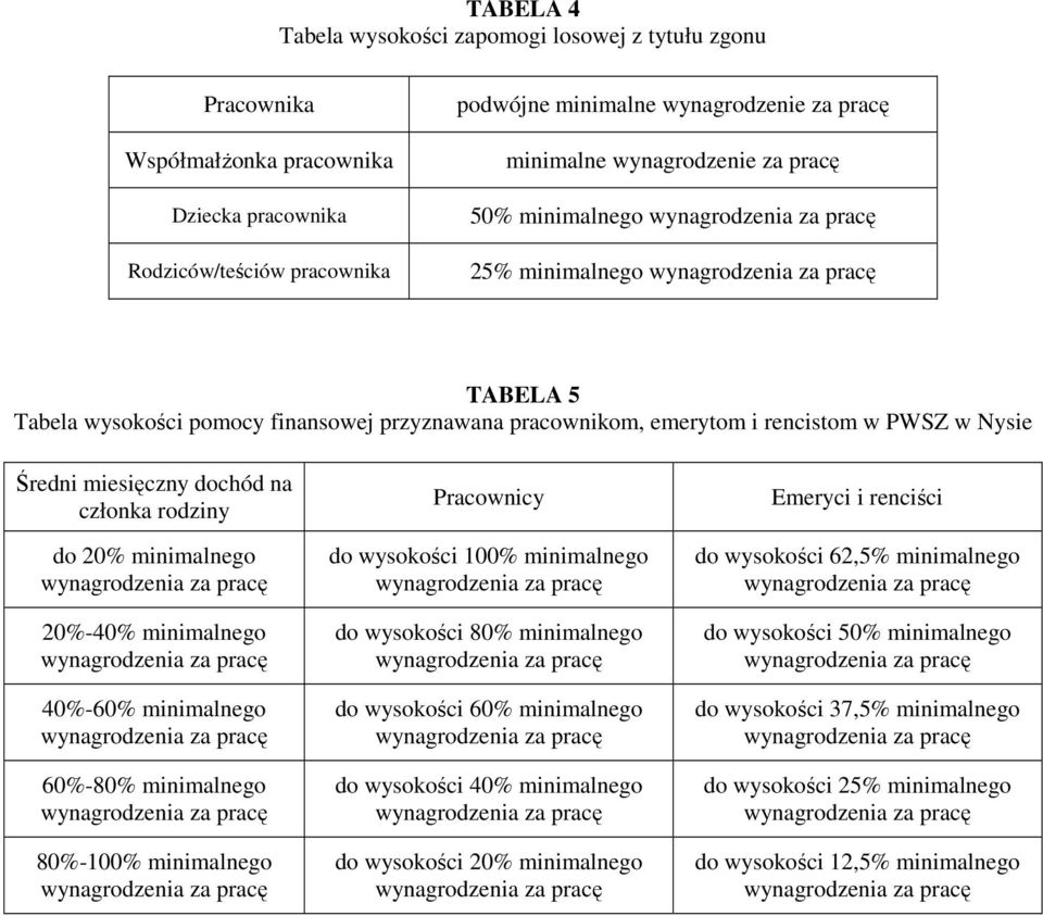 rodziny do 20% minimalnego 20%-40% minimalnego 40%-60% minimalnego 60%-80% minimalnego 80%-100% minimalnego Pracownicy do wysokości 100% minimalnego do wysokości 80% minimalnego do wysokości 60%