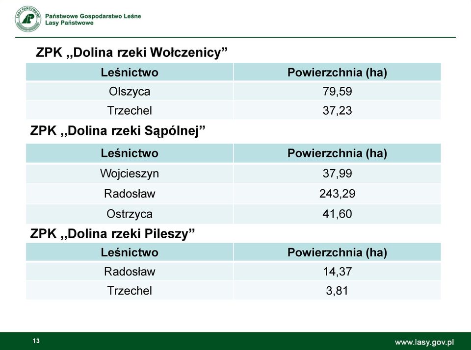Powierzchnia (ha) Wojcieszyn 37,99 Radosław 243,29 Ostrzyca 41,60
