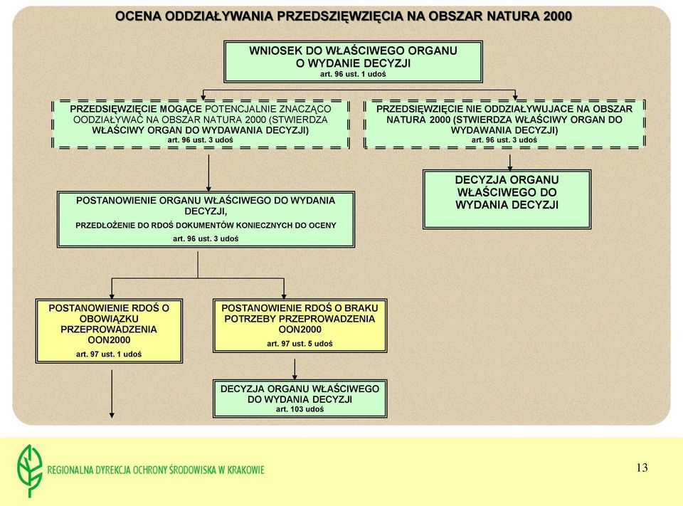 3 udoś PRZEDSIĘWZIĘCIE NIE ODDZIAŁYWUJACE NA OBSZAR NATURA 2000 (STWIERDZA WŁAŚCIWY ORGAN DO WYDAWANIA DECYZJI) art. 96 ust.