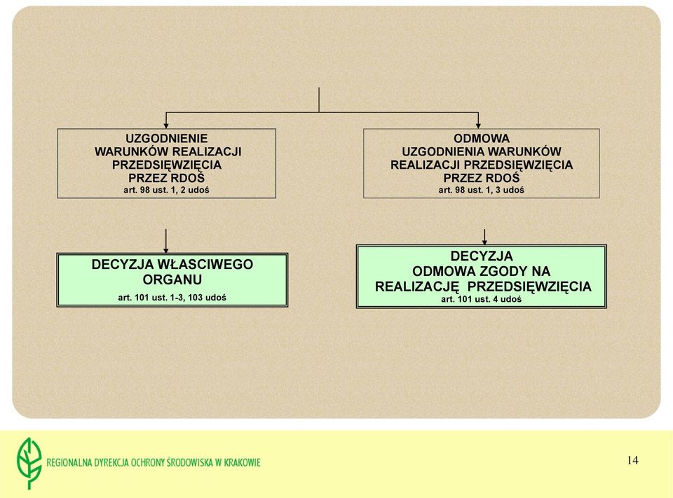 RDOŚ art. 98 ust. 1, 3 udoś DECYZJA WŁASCIWEGO ORGANU art. 101 ust.