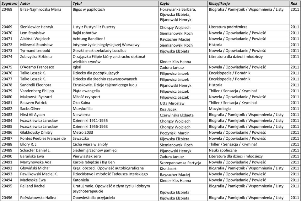 Rayzacher Maciej Nowela / Opowiadanie / Powieść 2011 20472 Milewski Stanisław Intymne życie niegdysiejszej Warszawy Siemianowski Roch Historia 2011 20473 Tyrmand Leopold Gorzki smak czekolady